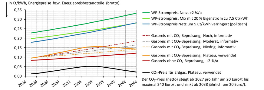 Grafik 2: Energiepreise im zeitlichen Verlauf (Annahmen).