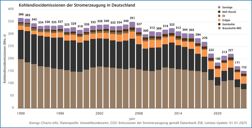 Bild 3 CO2-Emissionen aus der Stromerzeugung von 1990 bis 2024.