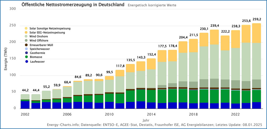 Bild 2 Entwicklung der öffentlichen Nettostromerzeugung aus erneuerbaren Quellen seit 2002.