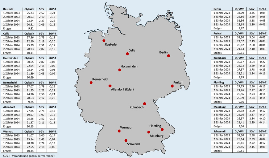 Bild 2 Effektive Arbeitspreise für Erdgas und für Wärmepumpenstrom mit oder ohne separaten Stromzähler (und eigenem WP-Stromtarif) nach Inbetriebnahmejahr sowie das sich vor Ort daraus ergebende Strom-/Gaspreisverhältnis (SGV) und die Veränderung des SGV gegenüber dem Vormonat; jeweils Neuverträge inklusive Boni, Stichtag: 15. Februar 2025.