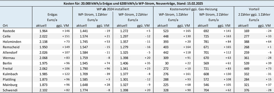 Bild 3 Energiekosten und Energiedifferenzkosten für eine Gas-Heizung und eine ab dem 1. Januar 2024 in Betrieb genommene Heizungs-Wärmepumpe ohne eigenen Stromzähler (Modul 1) bzw. mit separatem Stromzähler (Modul 2). Preisbasis sind am 15. Februar 2025 auf dem Vergleichsportal Verivox recherchierte Tarifangebote für Neuverträge. VM: Vormonat