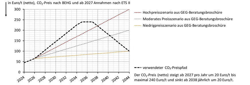 Grafik 1: CO2-Preispfade.
