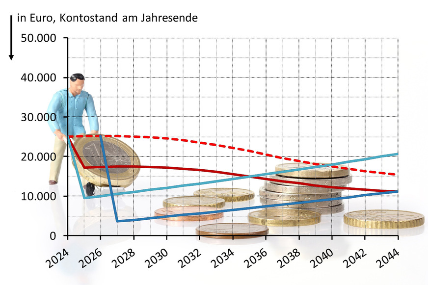 Beim Referenzfall Einfamilienhaus mit einem Nutzwärmebedarf von 18 600 kWh/a entsteht beim Umstieg auf eine Wärmepumpe mit Heizungsförderung ein Kostenvorteil von etwa 1 bis 3 Euro pro Tag.