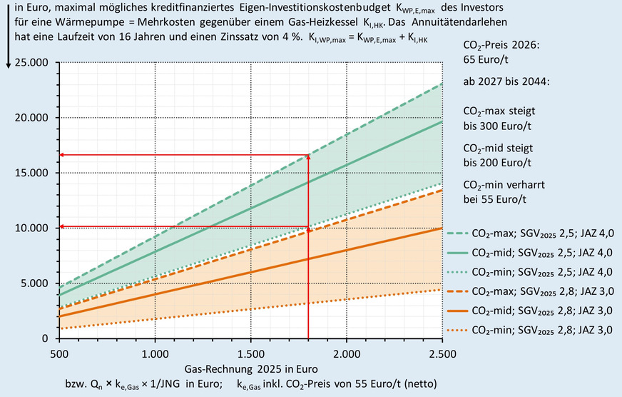 Grafik 1 Wie hoch ist der maximal mögliche kreditfinanzierte Eigenanteil des Investors für eine Wärmepumpe in Abhängigkeit von der Gas-Rechnung bei unterschiedlichen Jahresarbeitszahlen (JAZ), Strom-/Gaspreisverhältnissen und drei CO2-Preispfaden für gleiche Gesamtkosten nach 16 Jahren Nutzungsdauer (Annuitätendarlehen)? Die CO2-Kosten werden separat betrachtet. Ansonsten heben sich die Energiepreissteigerung und die Abzinsung mit jeweils 2 % gegenseitig auf. Das Ablesebeispiel zeigt, wie groß die Differenz beim kreditfinanzierten Eigenanteil zwischen CO2-max und CO2-min ist (6490 Euro).
