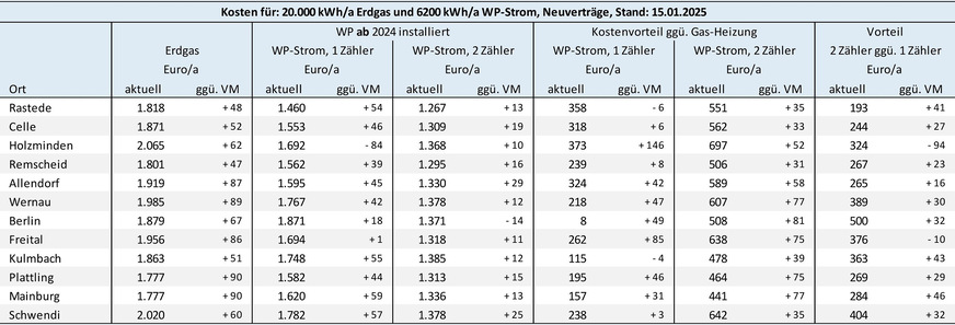Bild 3 Energiekosten und Energiedifferenzkosten für eine Gas-Heizung und eine ab dem 1. Januar 2024 in Betrieb genommene Heizungs-Wärmepumpe ohne eigenen Stromzähler (Modul 1) bzw. mit separatem Stromzähler (Modul 2). Preisbasis sind am 15. Januar 2025 auf dem Vergleichsportal Verivox recherchierte Tarifangebote für Neuverträge. VM: Vormonat
