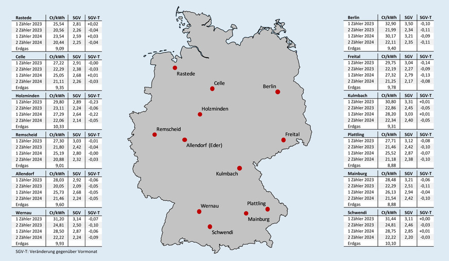 Bild 2 Effektive Arbeitspreise für Erdgas und für Wärmepumpenstrom mit oder ohne separaten Stromzähler (und eigenem WP-Stromtarif) nach Inbetriebnahmejahr sowie das sich vor Ort daraus ergebende Strom-/Gaspreisverhältnis (SGV) und die Veränderung des SGV gegenüber dem Vormonat; jeweils Neuverträge inklusive Boni, Stichtag: 15. Januar 2025.