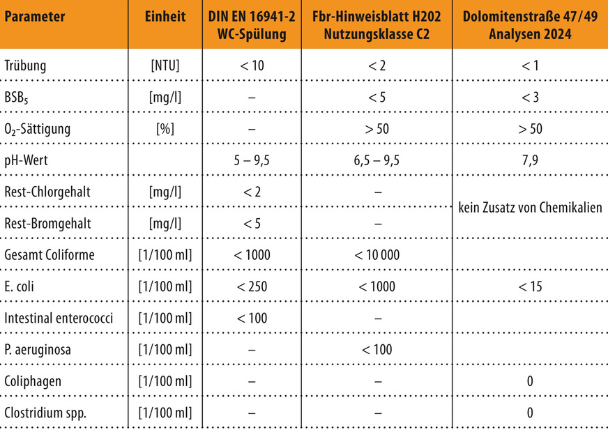 Bild 5 Gegenüberstellung der Qualitätsanforderungen nach DIN EN 16941-2 und fbr-Hinweisblatt H 202 sowie Analysedaten vom Betriebswasser aus der Dolomitenstraße 47 / 49. Erwin Nolde orientiert sich für seine Planungen am fbr-Hinweisblatt H 202. Wichtig ist ihm, dass das Betriebswasser ohne Zusatz von Chemikalien weitestgehend biologisch gereinigt wird (BSB5 < 5 mg/l), trübstoffarm ist (NTU < 2) und über genügend gelösten Sauerstoff verfügt (O2 > 50%). Nur so könne dauerhaft eine hohe Nutzerzufriedenheit erreicht werden. Zugleich warnt er ausdrücklich davor, eine mangelhafte biologische Aufbereitung und Trübstoffentfernung mit Chlor oder Brom zu kaschieren.