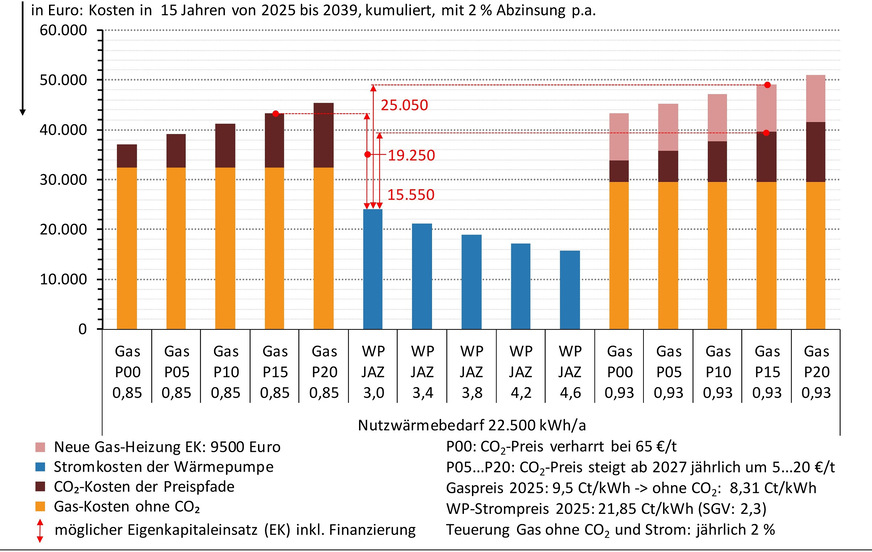 Grafik 5 Kosten (Barwert) für Erdgas, die CO2-Bepreisung, WP-Strom bei einem Nutzwärmebedarf von 22 500 kWh/a sowie die Erneuerung einer Gas-Heizung (rechte Seite) innerhalb von 15 Jahren, bezogen auf den 1. Januar 2025.