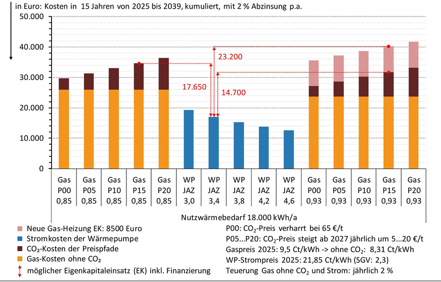 Grafik 4 Kosten (Barwert) für Erdgas, die CO2-Bepreisung, WP-Strom bei einem Nutzwärmebedarf von 18 000 kWh/a sowie die Erneuerung einer Gas-Heizung (rechte Seite) innerhalb von 15 Jahren, bezogen auf den 1. Januar 2025.