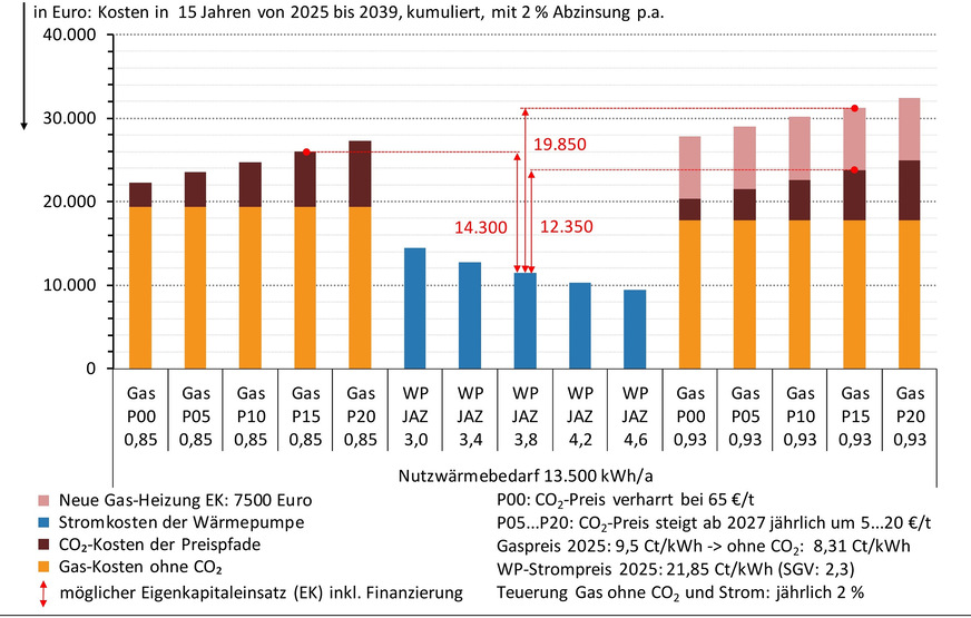 Grafik 3 Kosten (Barwert) für Erdgas, die CO2-Bepreisung, WP-Strom bei einem Nutzwärmebedarf von 13 500 kWh/a sowie die Erneuerung einer Gas-Heizung (rechte Seite) innerhalb von 15 Jahren, bezogen auf den 1. Januar 2025.