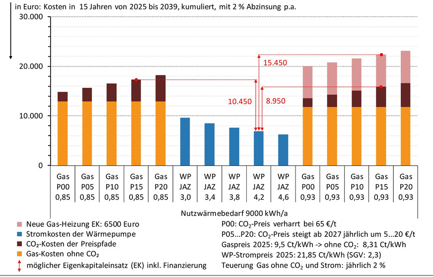 Grafik 2 Kosten (Barwert) für Erdgas, die CO2-Bepreisung, WP-Strom bei einem Nutzwärmebedarf von 9000 kWh/a sowie die Erneuerung einer Gas-Heizung (rechte Seite) innerhalb von 15 Jahren, bezogen auf den 1. Januar 2025.