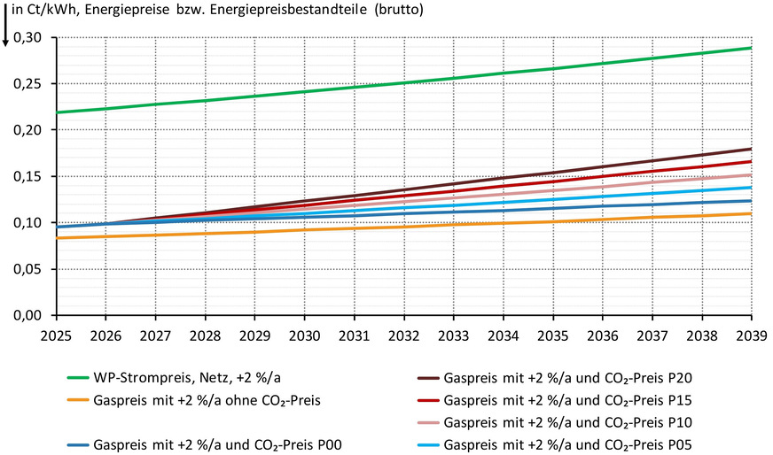Grafik 1: Energiepreise im zeitlichen Verlauf (Annahmen).