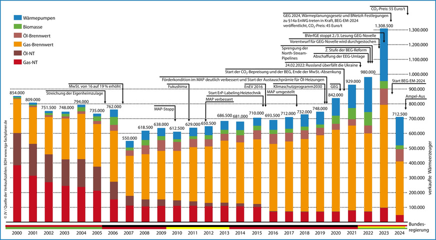 Absatz von Wärmeerzeugern, Marktentwicklung in Deutschland 2000 bis 2024, ohne Mini- und Mikro-KWK-Anlagen.