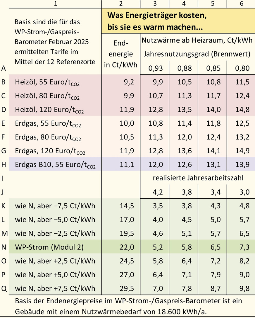 Grafik: End- und Nutzenergiepreise in Abhängigkeit von Jahresnutzungsgraden und Jahresarbeitszahlen.