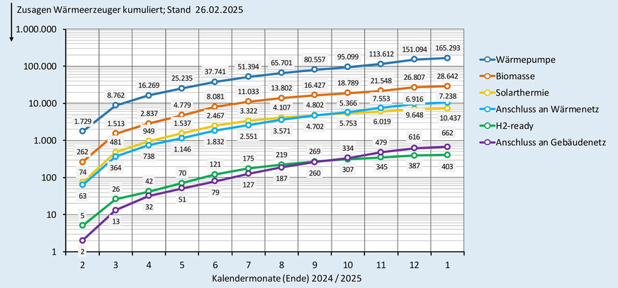 Zusagen (kumuliert) bei der BEG-Heizungsförderung nach Wärmeerzeugern bis Ende Januar 2025.