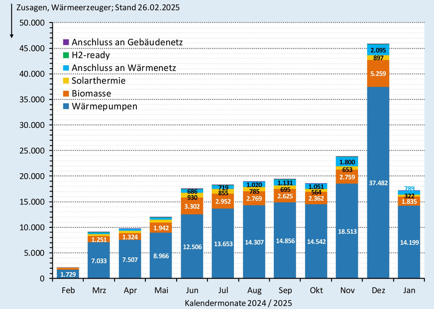 Zusagen (monatlich) bei der BEG-Heizungsförderung nach Wärmeerzeugern bis Ende Januar 2025.