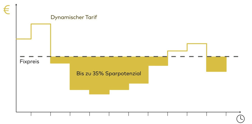 Bild 2 Fixpreistarife werden auf der Basis definierter Abnahmeprofile mit Mischpreisen kalkuliert und zumeist für längere Zeiträume angeboten. Lässt sich der Stromverbrauch innerhalb eines bestimmten Zeitfensters verschieben, kann er bei dynamischen Stromtarifen bevorzugt zu Zeiten mit niedrigem Strompreis erfolgen.