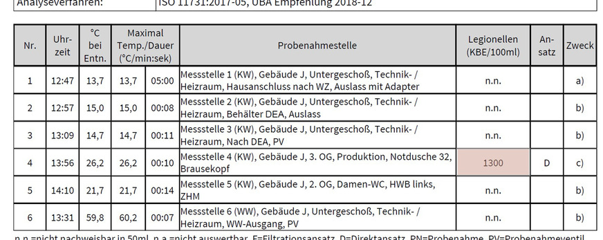 Bild 6 Legionellen aus aerosolbildenden Entnahmestellen stellen eine erhebliche Gefährdung für die Beschäftigten dar.