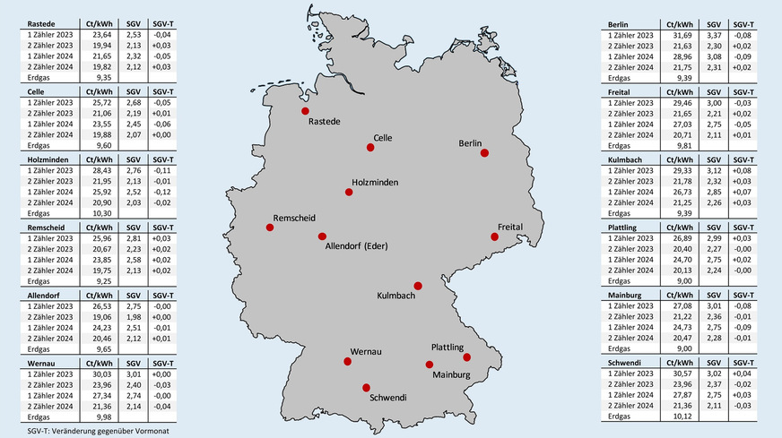 Bild 2 Effektive Arbeitspreise für Erdgas und für Wärmepumpenstrom mit oder ohne separaten Stromzähler (und eigenem WP-Stromtarif) nach Inbetriebnahmejahr sowie das sich vor Ort daraus ergebende Strom-/Gaspreisverhältnis (SGV) und die Veränderung des SGV gegenüber dem Vormonat; jeweils Neuverträge inklusive Boni, Stichtag: 15. März 2025.