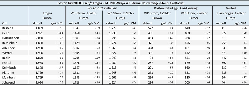 Bild 3 Energiekosten und Energiedifferenzkosten für eine Gas-Heizung und eine ab dem 1. Januar 2024 in Betrieb genommene Heizungs-Wärmepumpe ohne eigenen Stromzähler (Modul 1) bzw. mit separatem Stromzähler (Modul 2). Preisbasis sind am 15. März 2025 auf dem Vergleichsportal Verivox recherchierte Tarifangebote für Neuverträge. VM: Vormonat