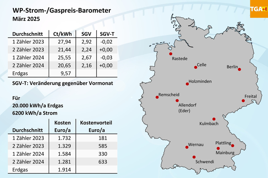 Bild 1 WP-Strom-/Gaspreis-Barometer für März 2025, Mittelwerte für 12 Orte in Deutschland.