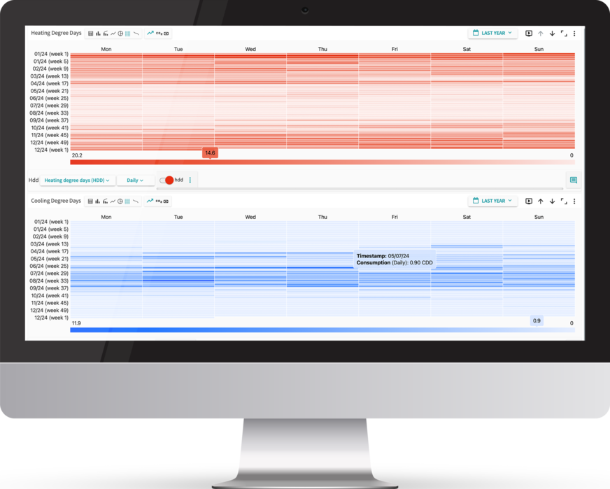 Bild 4 Über Heiz- und Kühlgradtage macht der Energy Management Service den gemessenen Energieeinsatz für das Heizen und Kühlen von Gebäuden untereinander, im Zeitverlauf und mit Zielwerten vergleichbar.