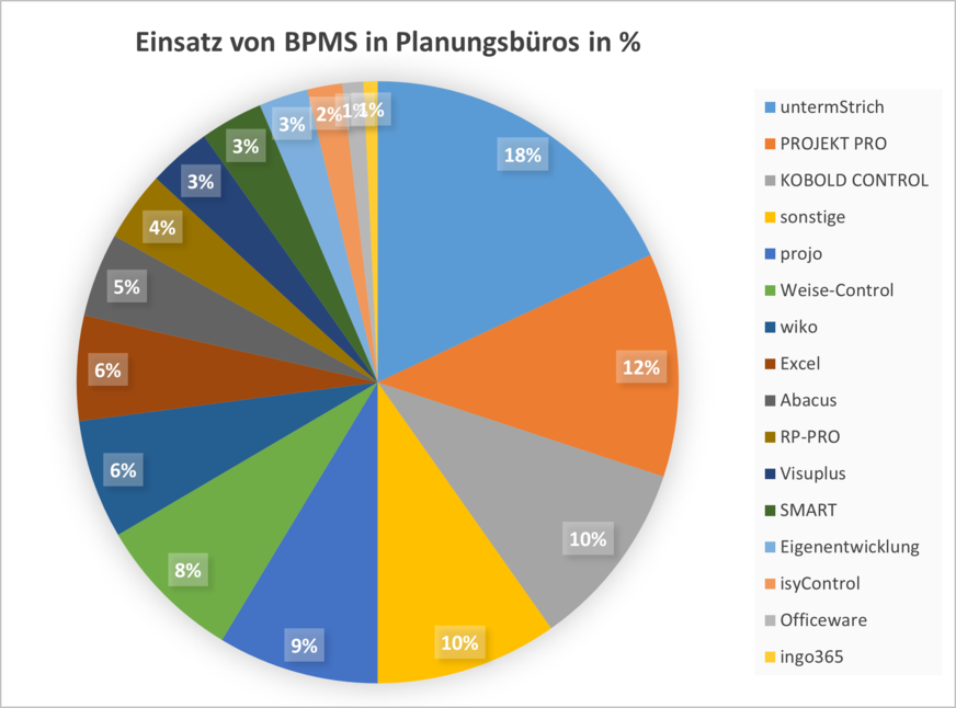 Einsatz von Büro- und Projektmanagement-Software in Bauplanungsbüros (Umfrage-Ergebnisse von 05/2024)