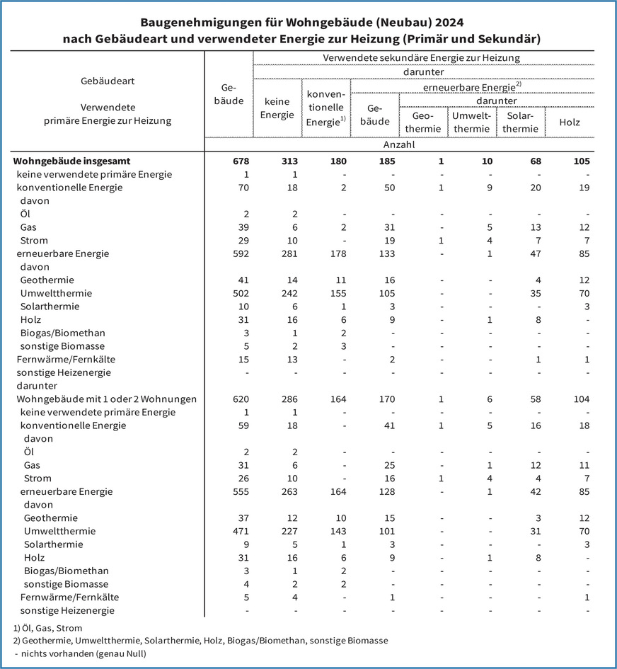 Primäre und sekundäre Beheizungsstruktur für die im Jahr 2024 in Thüringen neu zum Bau genehmigten Wohngebäude.
