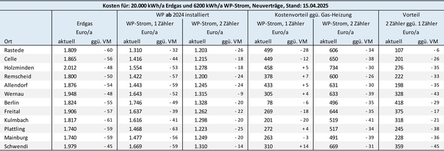 Bild 3 Energiekosten und Energiedifferenzkosten für eine Gas-Heizung und eine ab dem 1. Januar 2024 in Betrieb genommene Heizungs-Wärmepumpe ohne eigenen Stromzähler (Modul 1) bzw. mit separatem Stromzähler (Modul 2). Preisbasis sind am 15. April 2025 auf dem Vergleichsportal Verivox recherchierte Tarifangebote für Neuverträge. VM: Vormonat