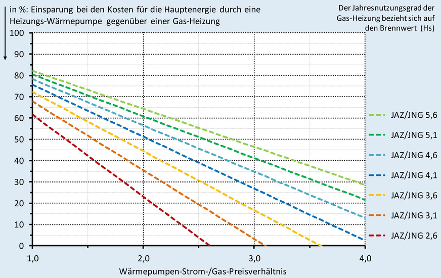 Bild 2 SGV-Einsparungs-Diagramm für sechs exemplarische Verhältnisse aus Jahresarbeitszahl und Jahresnutzungsgrad.
