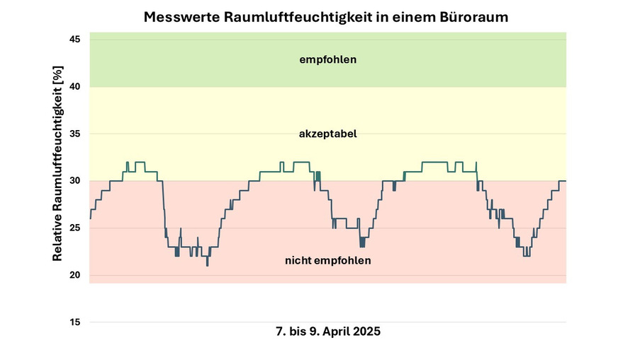 In vielen Büros lag die Raumluftfeuchte Anfang April noch immer weit unter dem empfohlenen Wert von mindestens 40 %.