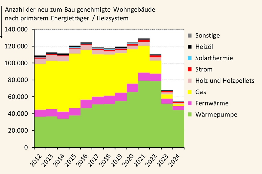 Grafik 2: Absolute Entwicklung der (geplanten) Beheizungsstruktur auf Basis neu zum Bau genehmigter Wohngebäude; 2012 bis 2024