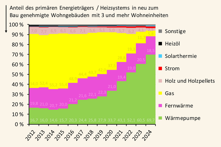 Grafik 3: Prozentuale Entwicklung der (geplanten) Beheizungsstruktur auf Basis neu zum Bau genehmigter Wohngebäude mit 3 und mehr Wohneinheiten; 2012 bis 2024