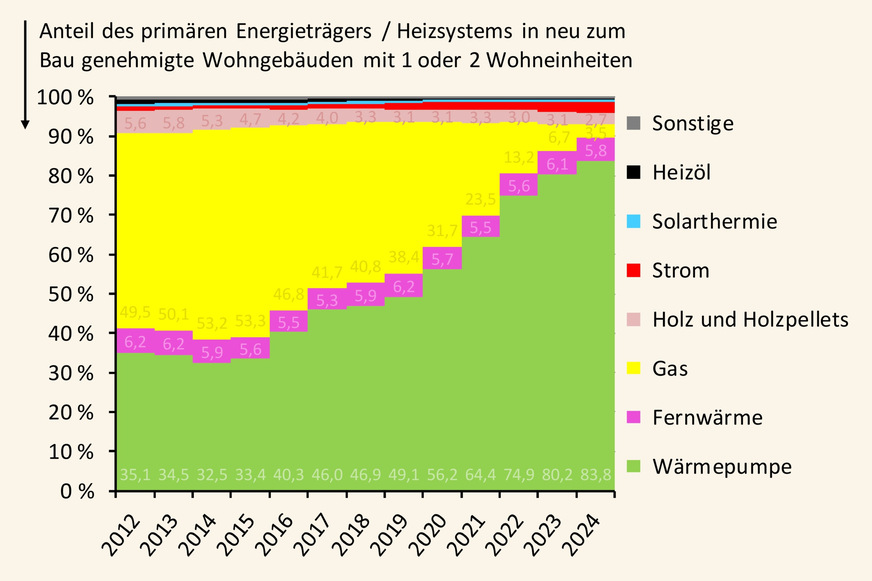 Grafik 4: Prozentuale Entwicklung der (geplanten) Beheizungsstruktur auf Basis neu zum Bau genehmigter Wohngebäude mit 1 oder 2 Wohneinheiten; 2012 bis 2024