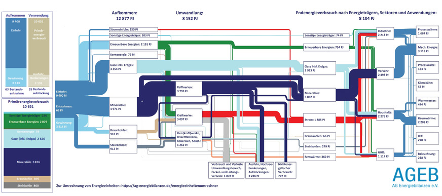 Energieflussbild der Bundesrepublik Deutschland, 2023 in Petajoule (PJ), Abweichungen in den Summen sind rundungsbedingt, Basis ist die endgültige Energiebilanz des Jahres 2023.