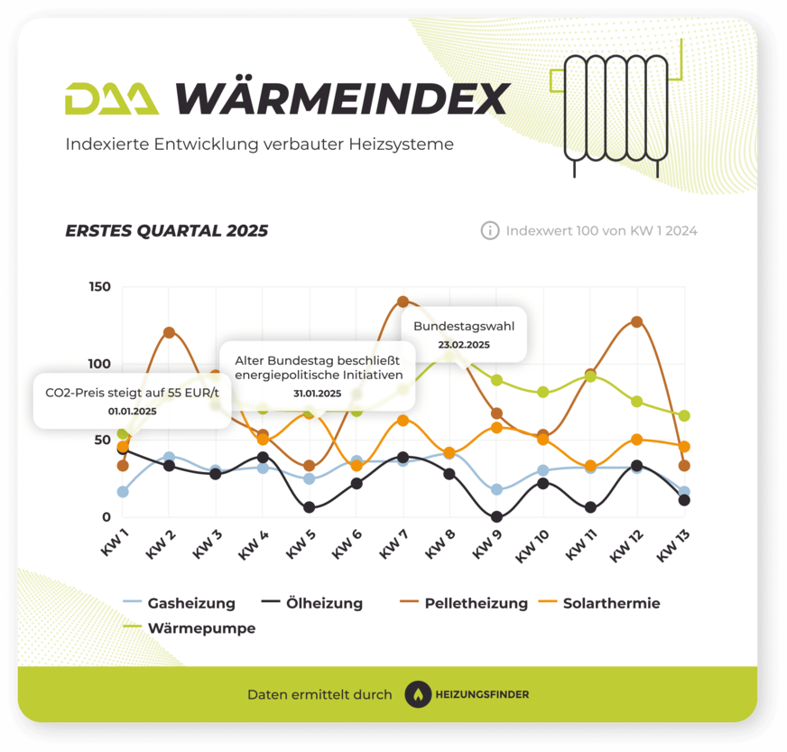 DAA WärmeIndex Q1-2025 für einzelne Technologien.
