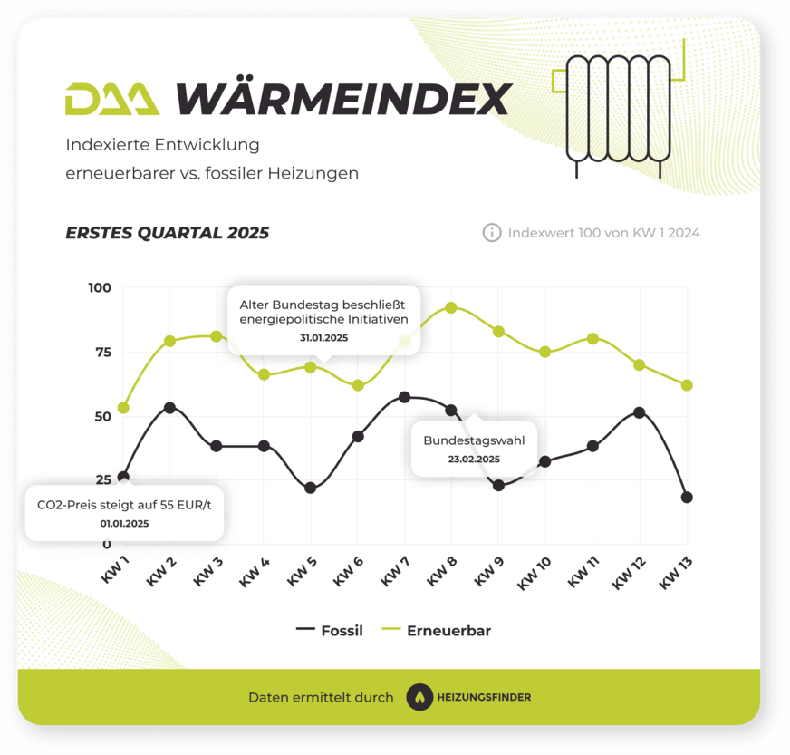 DAA WärmeIndex Q1-2025 erneuerbar vs. fossil.