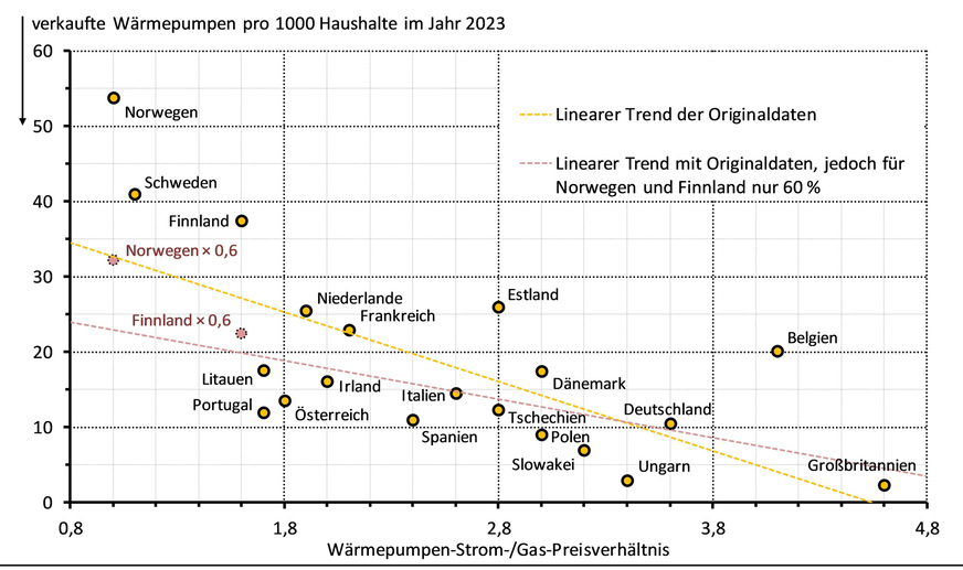 Bild 7 Ländervergleich: Wärmepumpenverkäufe pro 1000 Haushalte über dem Strom-/Gaspreisverhältnis (SGV); eine Trendlinie für die Originaldaten und eine Trendlinie für eine fiktive Abwertung der Originaldaten von Norwegen und Finnland um 40 % für die Annahme von 1,67 pro Haushalt installierten Wärmepumpen.