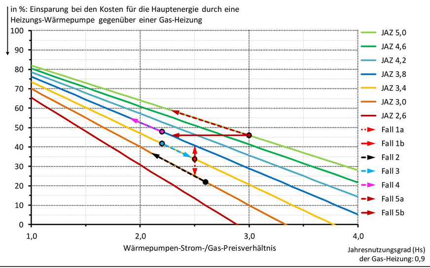Bild 6 SGV-Einsparungs-Diagramm, Sensitivität möglicher einzelner Veränderungen.