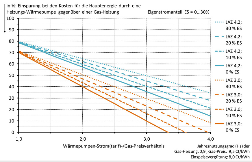 Bild 5 SGV-Einsparungs-Diagramm für zwei Jahresarbeitszahlen und jeweils vier unterschiedliche Eigenstromanteile.