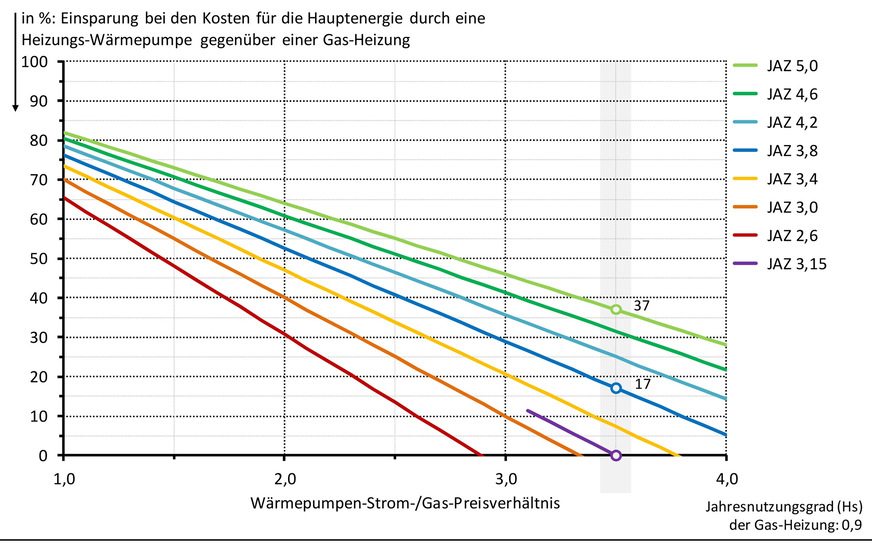 Bild 4 SGV-Einsparungs-Diagramm mit Beispielwerten für ein SGV von 3,5.