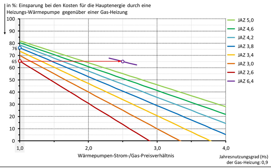 Bild 3 SGV-Einsparungs-Diagramm mit Beispielwerten für ein SGV von 1,0.