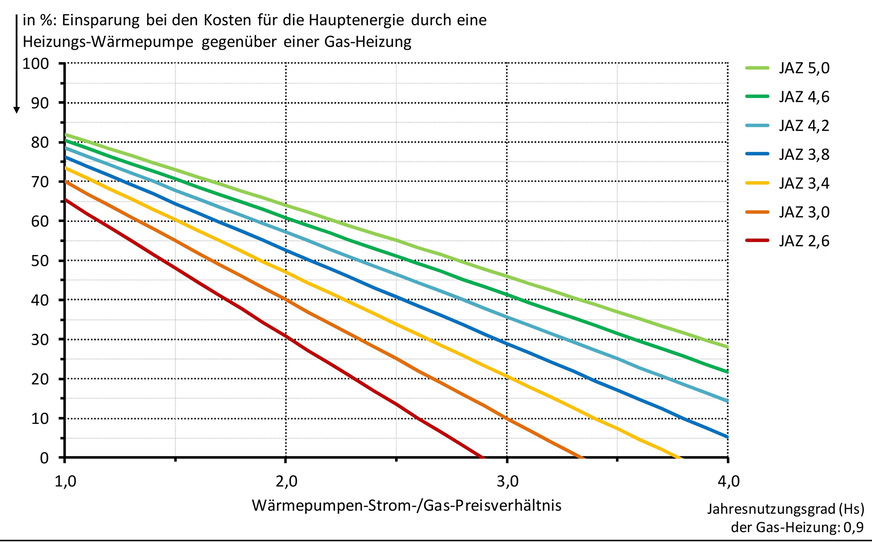 Bild 2 SGV-Einsparungs-Diagramm für sechs Jahresarbeitszahlen.