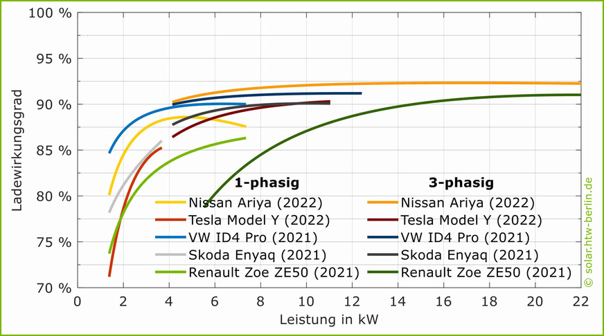 Ladeeffizienz unterschiedlicher Ladegeräte (On-Board-Charger, OBC) von Elektrofahrzeugen in Abhängigkeit des anliegenden Stroms im einphasigen und dreiphasigen Betrieb. Messdaten: Sevdari et. al.