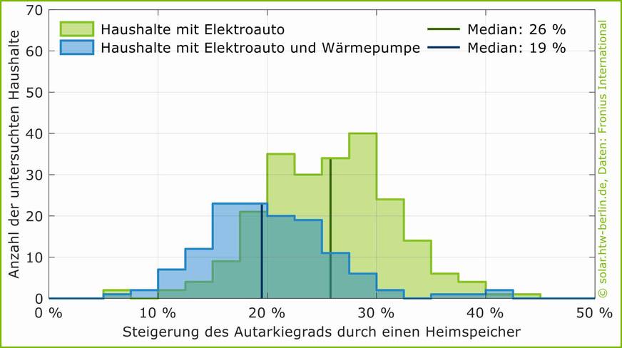 Steigerung des Autarkiegrads durch einen Heimspeicher mit Elektroauto und Wärmepumpe. Daten: Fronius International, Stichprobe: 227 & 130, Klassenbreite 2,5 Prozentpunkte.