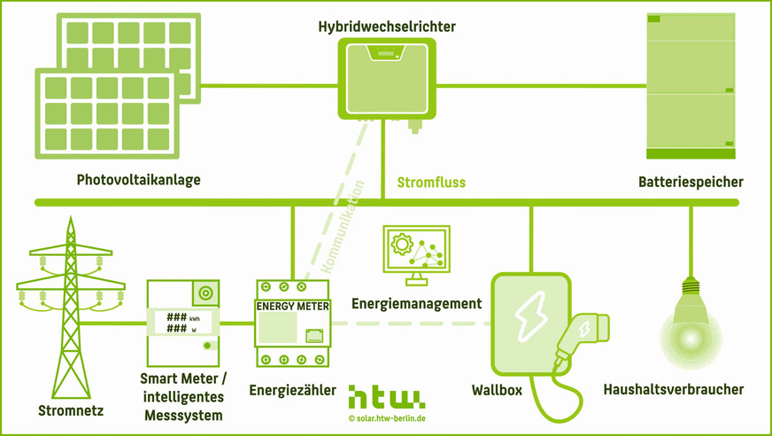 Bestandteile einer dynamischen Wallboxsteuerung.