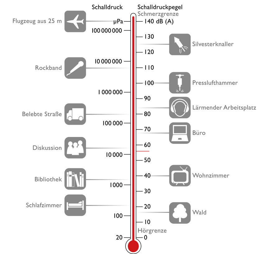 Bild 3 Beispiele für typische Schalldruckpegel.