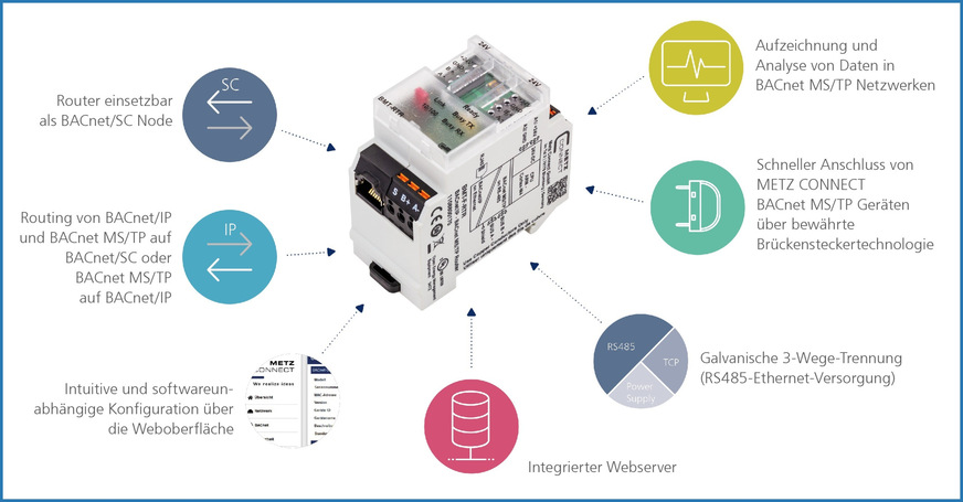 Bild 3 Die wichtigsten Leistungsmerkmale des BACnet/SC-Routers.