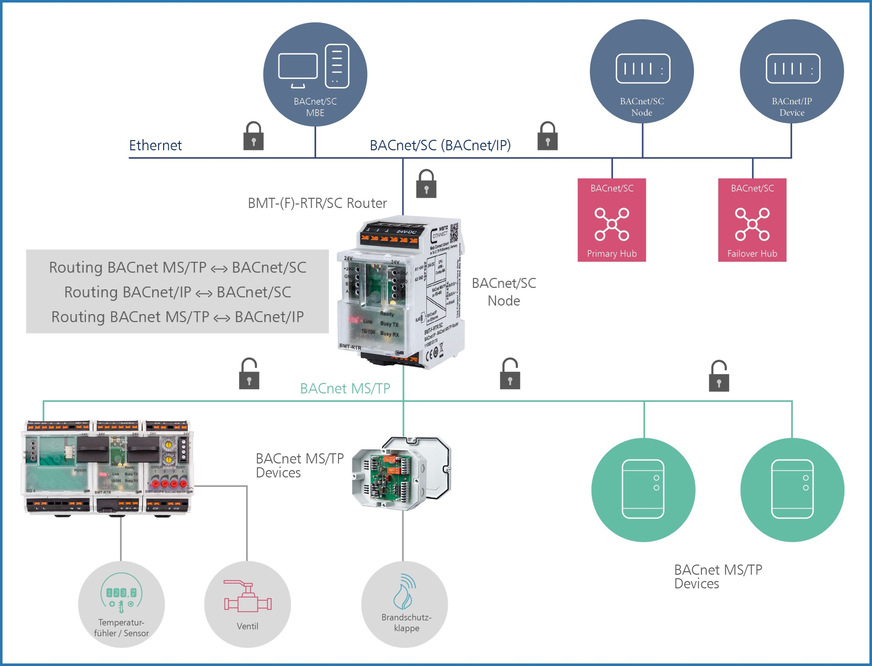 Bild 4 Systemübersicht: Mit BACnet-Routern BMT-(F)-RTR werden BACnet-MS/TP-Geräte mit einem BACnet/IP-Netzwerk verbunden.