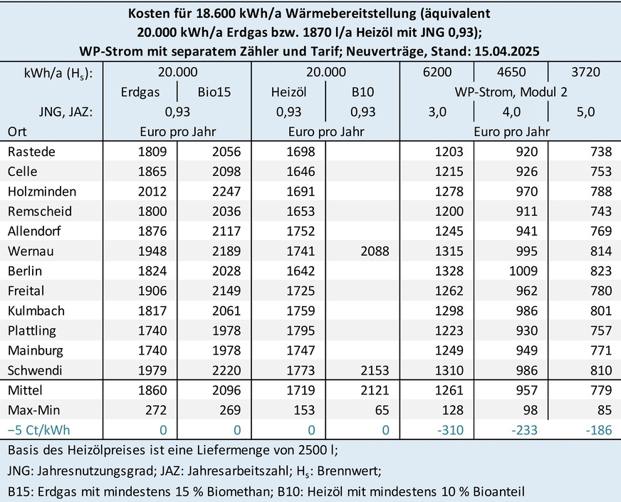 Heizenergiekostenvergleich für am 15. April 2025 angebotene Energielieferverträge, bei Erdgas und WP-Strom für Neukunden inklusive Boni.
